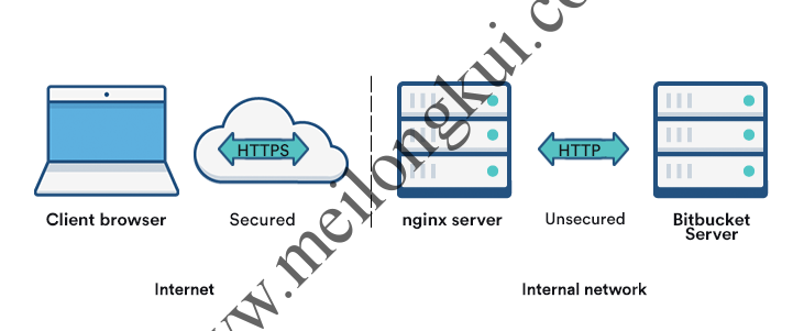 Nginx Https反向代理Confluence、Jira、Bitbucket