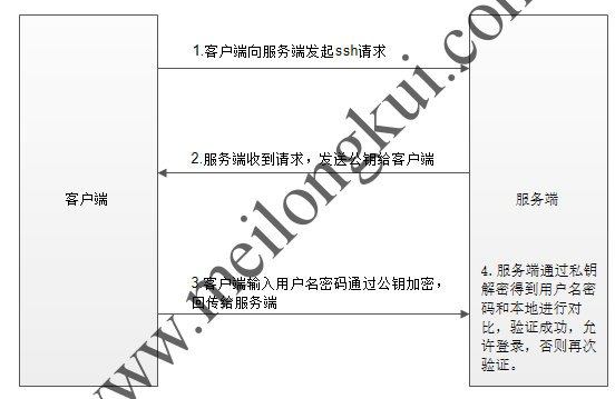 SSH使用用户名密码认证原理