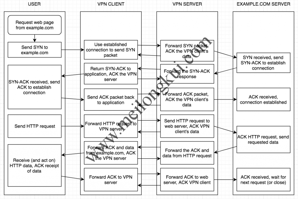 TCP over TCP（HTTP请求）示意