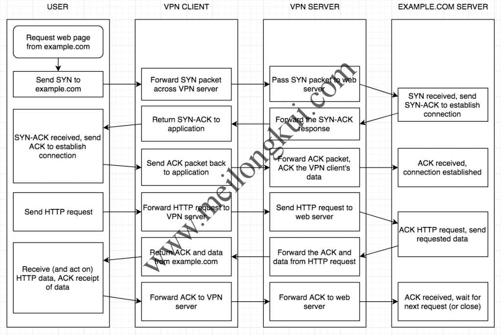 TCP over UDP（HTTP请求）示意