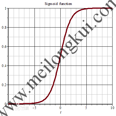Sigmoid函数