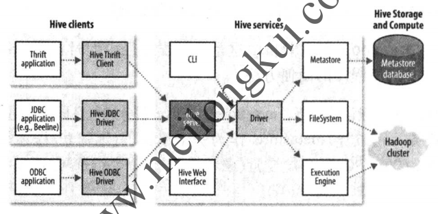 Hive架构